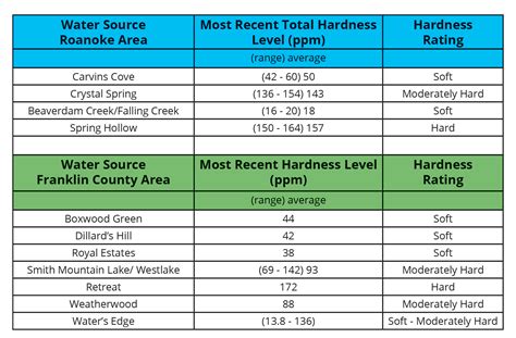 what is water hardness test|well water hardness chart.